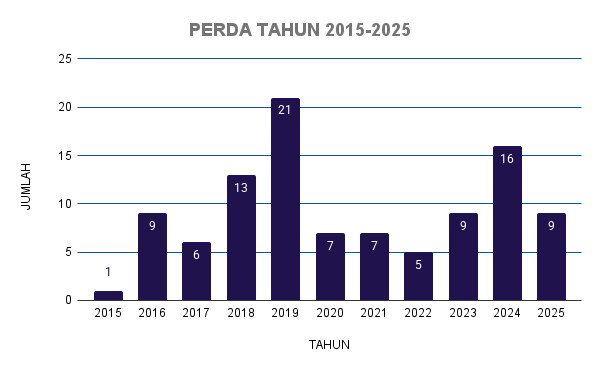 JUMLAH PERDA TAHUN 2015-2025